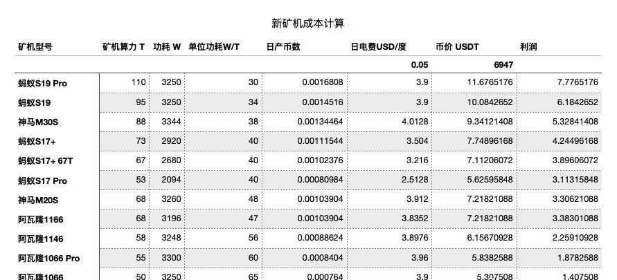 净亏损1.49亿美元，比特币减半在即阿瓦隆矿机竞争力弱