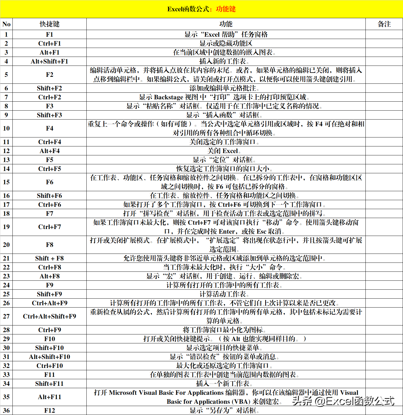 8大類Excel快捷鍵，除了常用的，還有便捷的和功能強大的