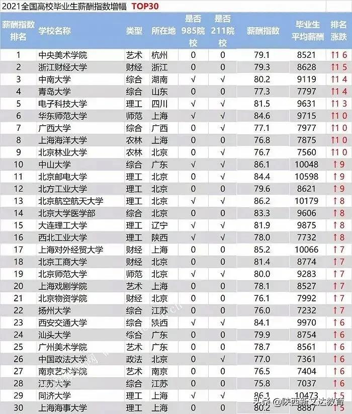 2021高校毕业生薪酬排行榜出炉，哪所大学薪资高？
