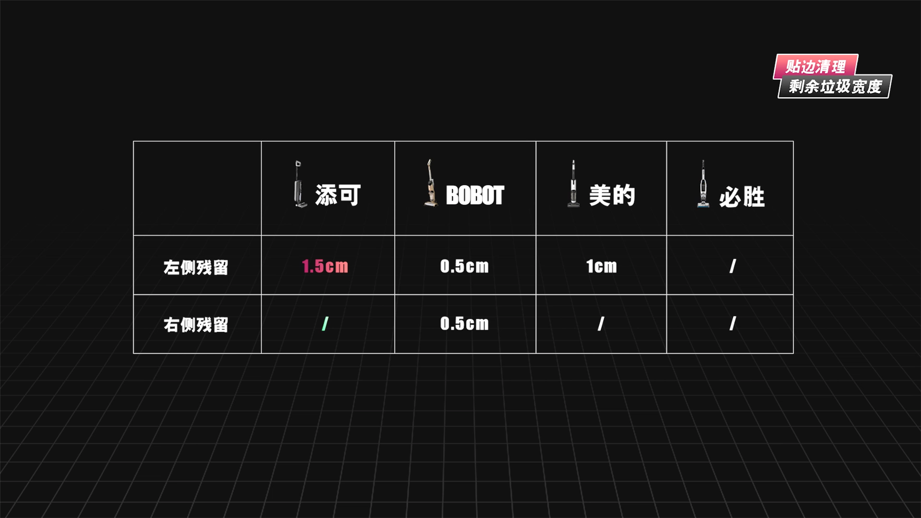 主流洗地机对比评测：添可、美的、必胜、BOBOT，谁会胜出？