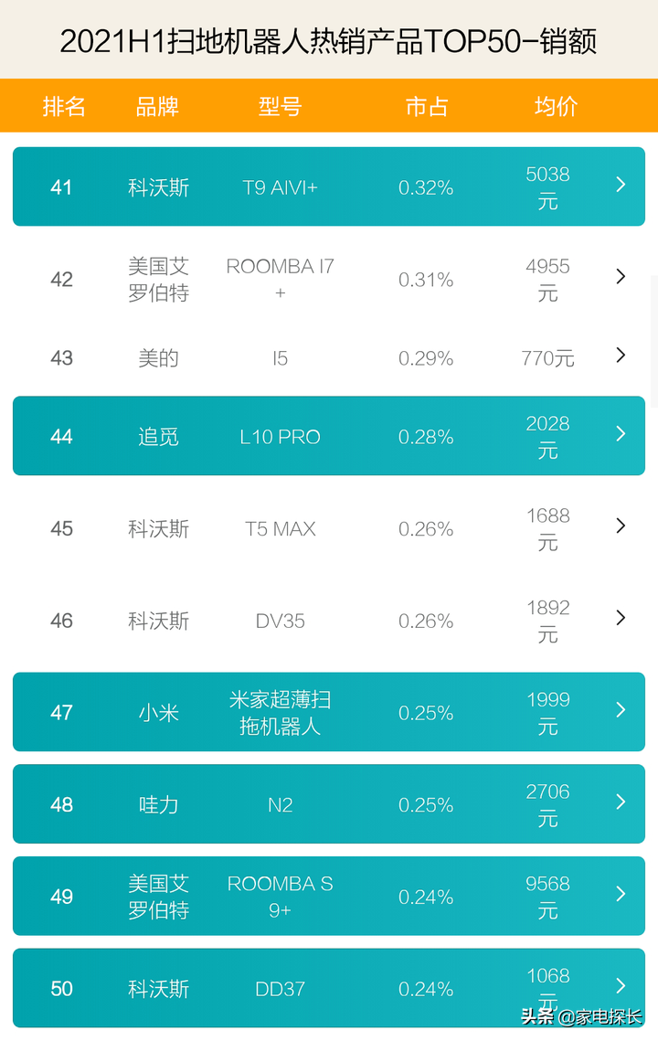 扫地机器人哪家强？2021上半年TOP50爆款透秘，云鲸还能火多久？