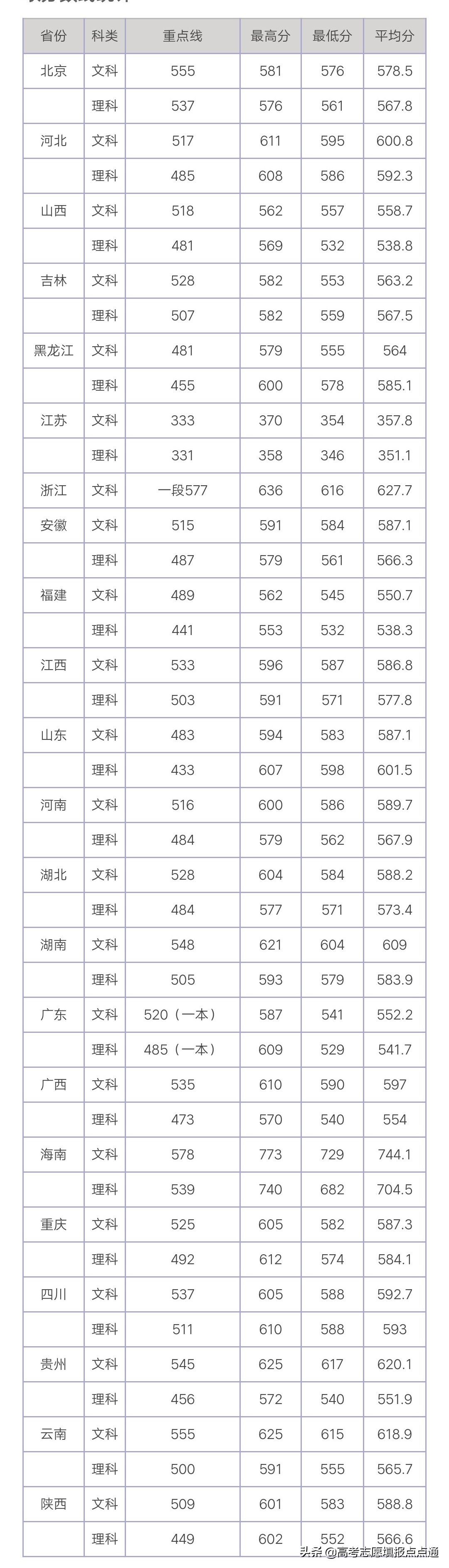 广东外语外贸大学优势专业及2019、2018年各省录取分数线（干货）