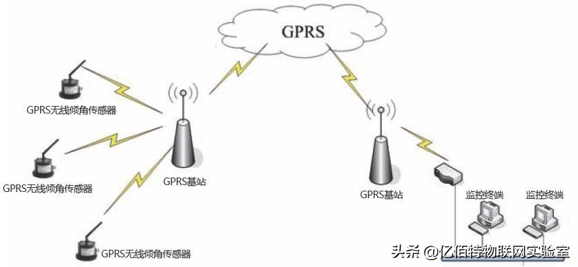 GPRS、4G、NB-IOT的简单介绍