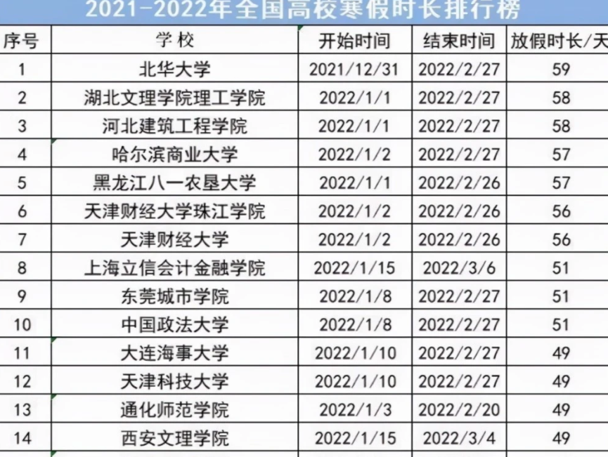 大学生放假（2022年高校寒假放假通知已确定）