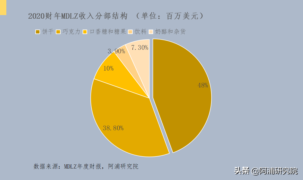阿浦美股百科——全球最大的小吃公司之一：亿滋国际（MDLZ）