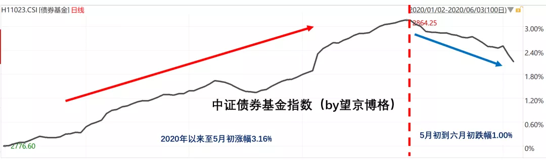 “永不还本”的融资神器永续债到底是啥？