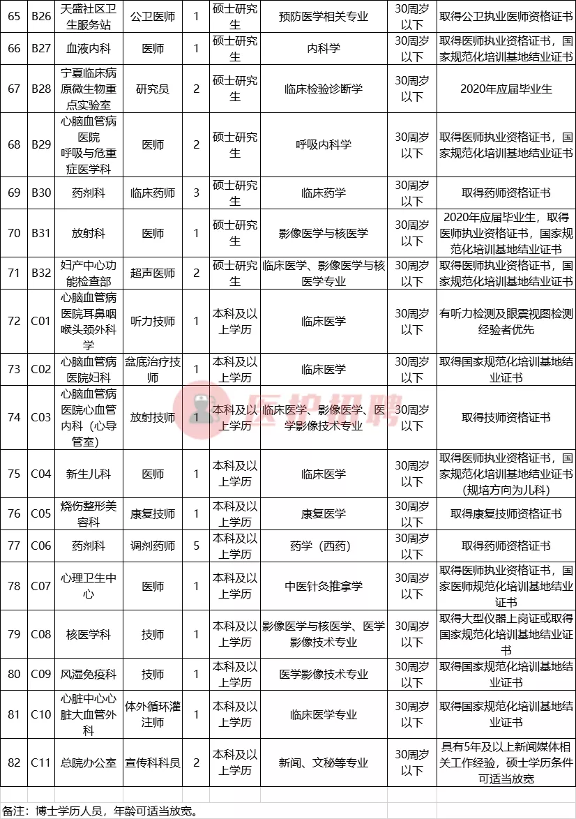 [宁夏] 宁夏医科大学总医院，招聘医师、技师、药师、科研、行政