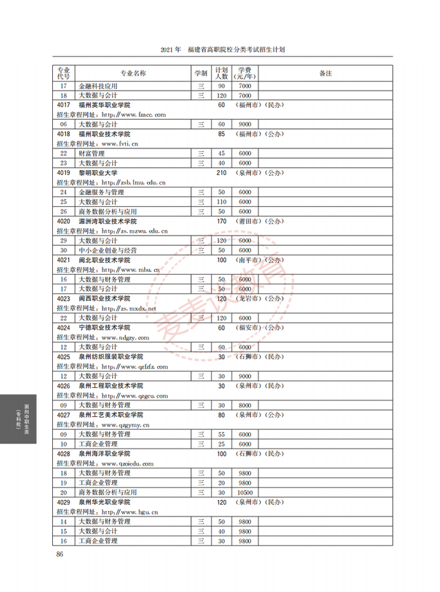 福建2021年高职院校分类考试招生计划公布！完整图片版！附分数线