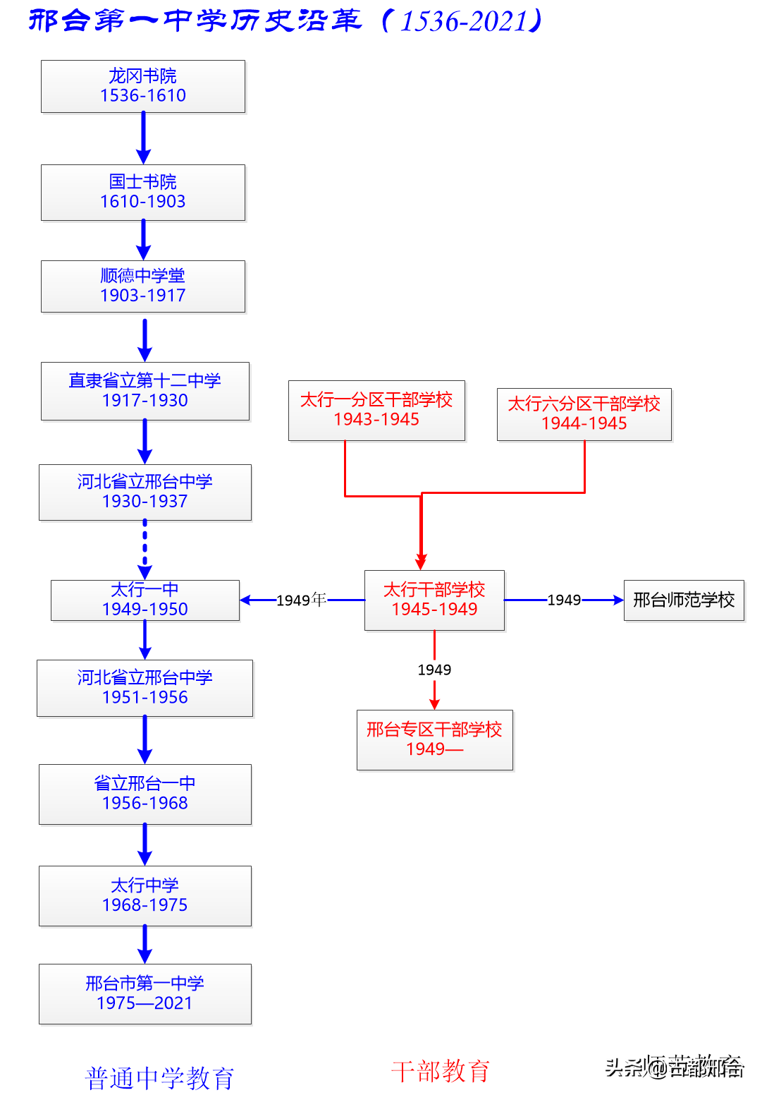 邢台办学历史最悠久的三所中学，南中、邢中和威中
