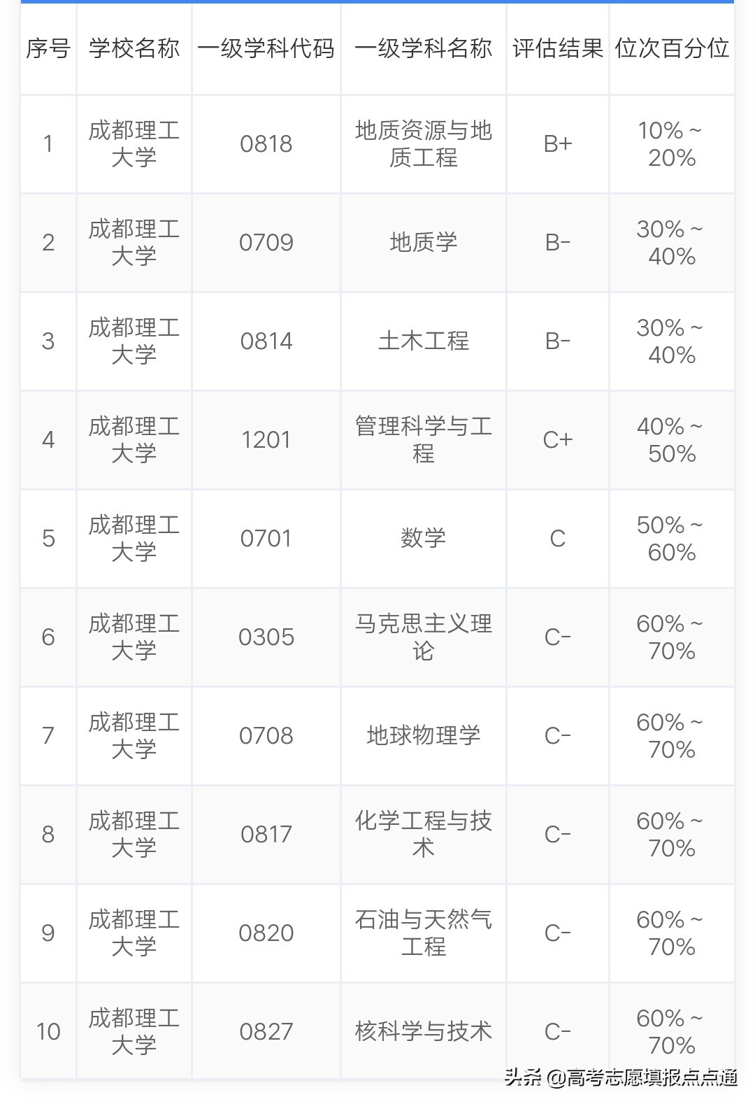 2012年教育部第三轮学科评估_2012学科评估排名_2012年学科评估高校排名 软件工程 参评高校个数