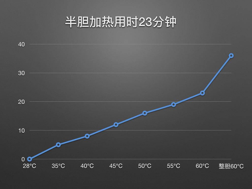 在无漏水烦恼，AO史密斯电热水器体验，终生免换镁棒