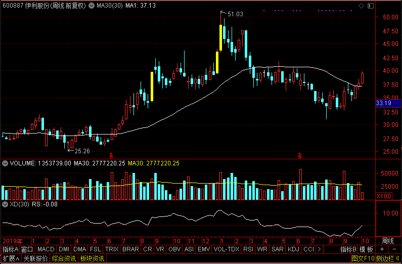 核心资产爆发！除了平安、恒瑞，盘点3只还在低位赛道的行业龙头