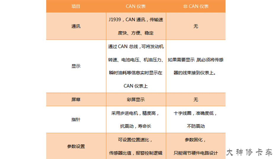 CAN仪表你会“CAN”了吗？