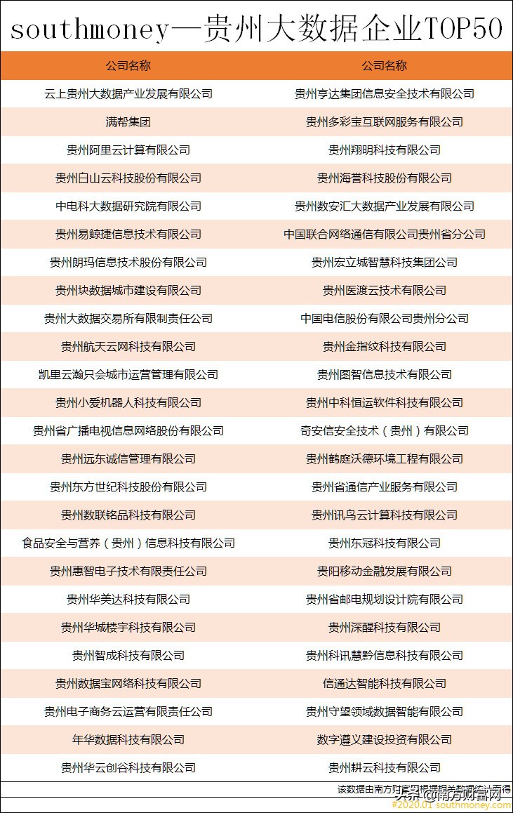 贵州大数据企业50强排行榜丨贵阳本地知名企业占半数以上