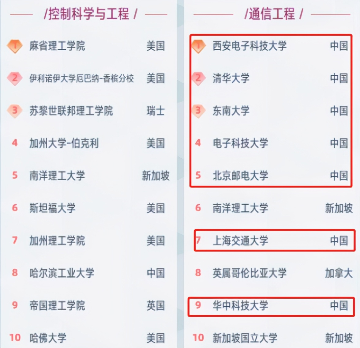 全球工科大学排名榜单出炉，前十名额中国占四个，都是哪些学校