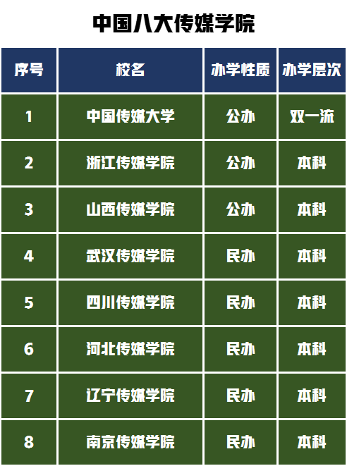 这所公办传媒类院校在全国排名第三，艺术类专业录取成绩分析