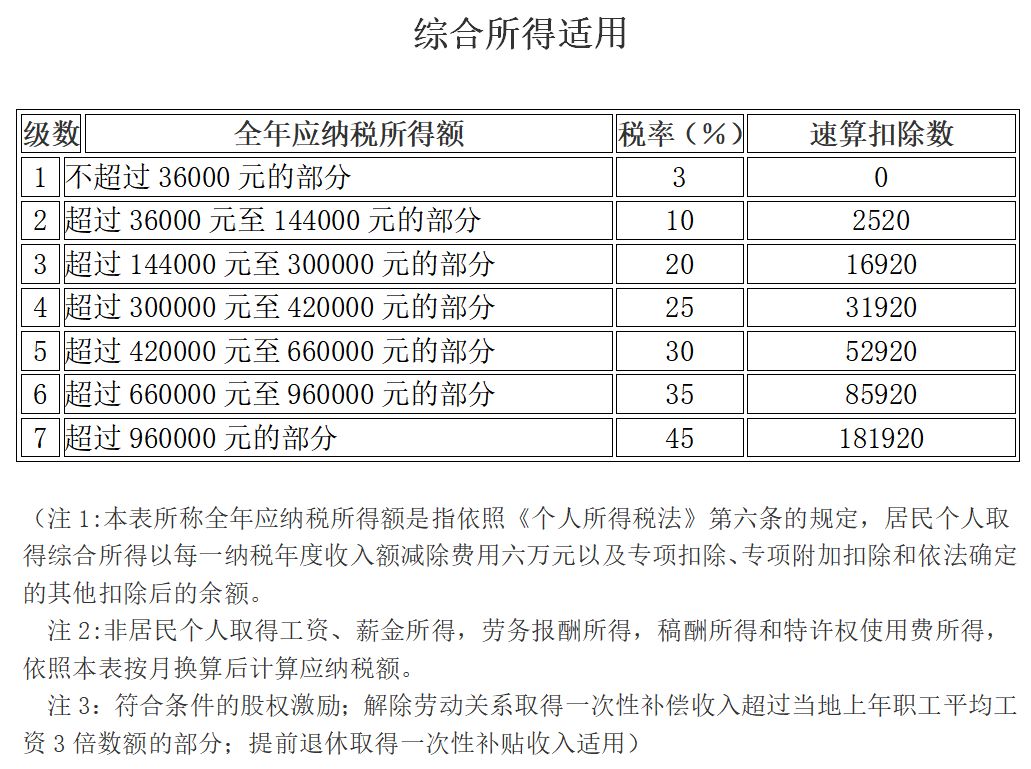 2020年最新的增值税税率表、个税、企业所得税公布！别忘了收藏哦