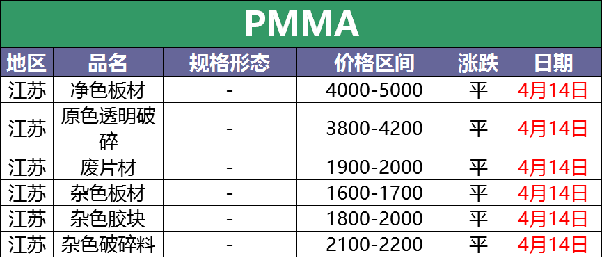 4月14日废塑料调价信息汇总：最高上调500！（附化纤厂报价）