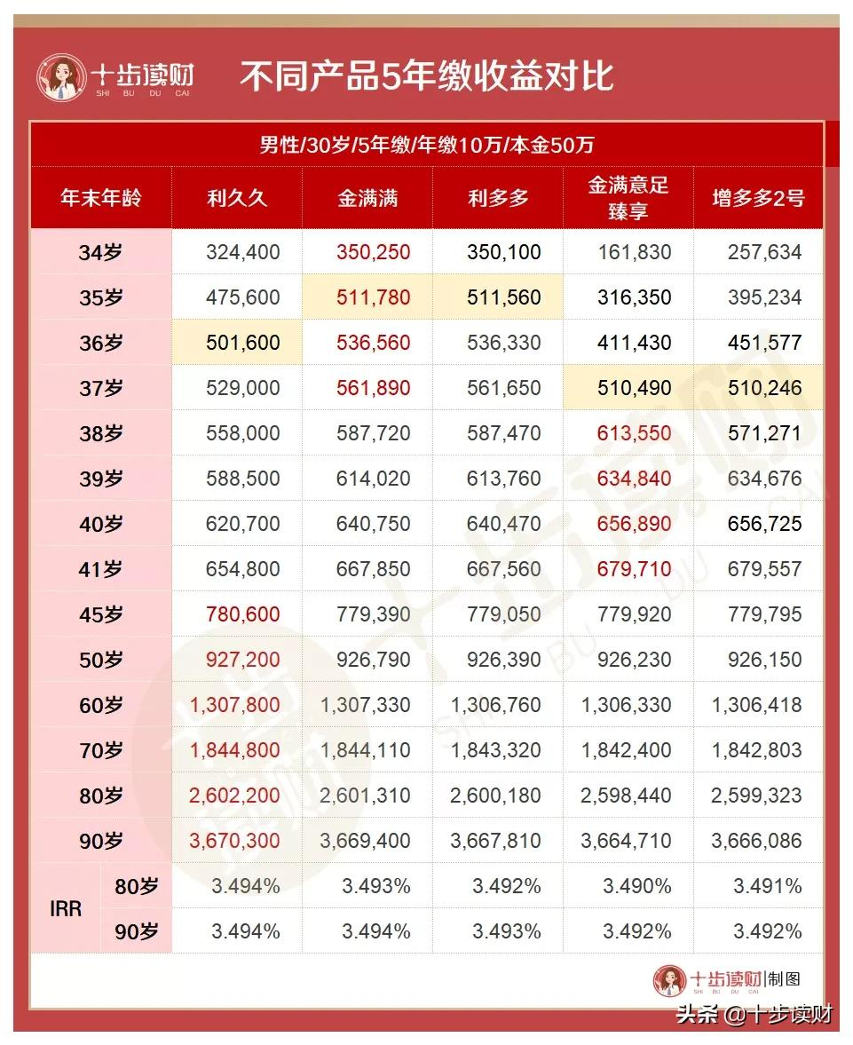 利久久增额寿险咋样？这些问题你要搞清楚