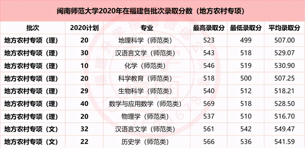 福建10所高校2020年农村专项录取分数：农村户口同学千万别错过