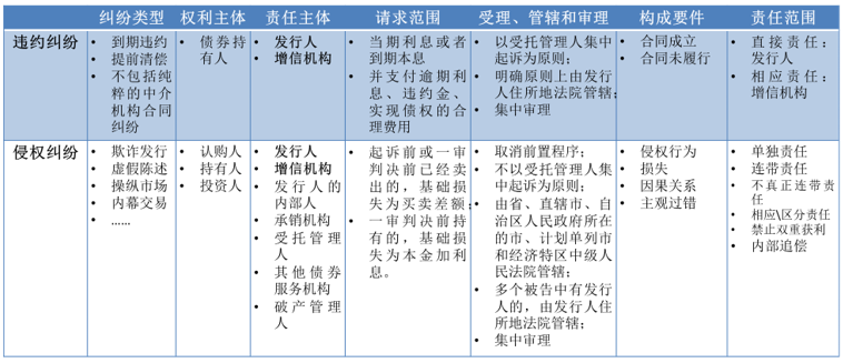 三张表读懂债券民事责任的构成要件与举证责任分配