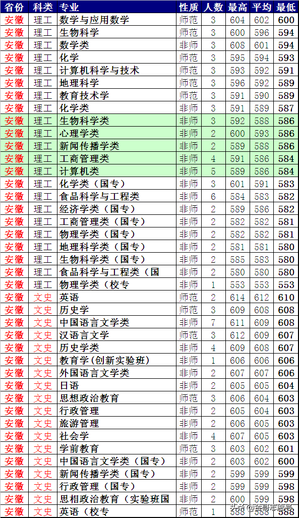 陕西师范大学：2018年省市分专业录取分数线到了