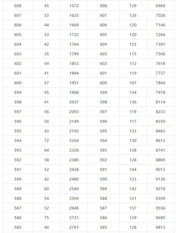北京市2019年高考成绩一分一段表出炉！报考指南参考