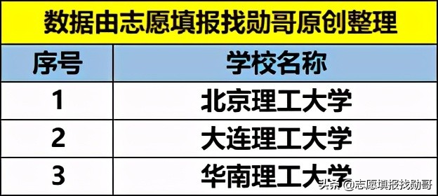 华南理工大学学科评估（国内最强的3所）