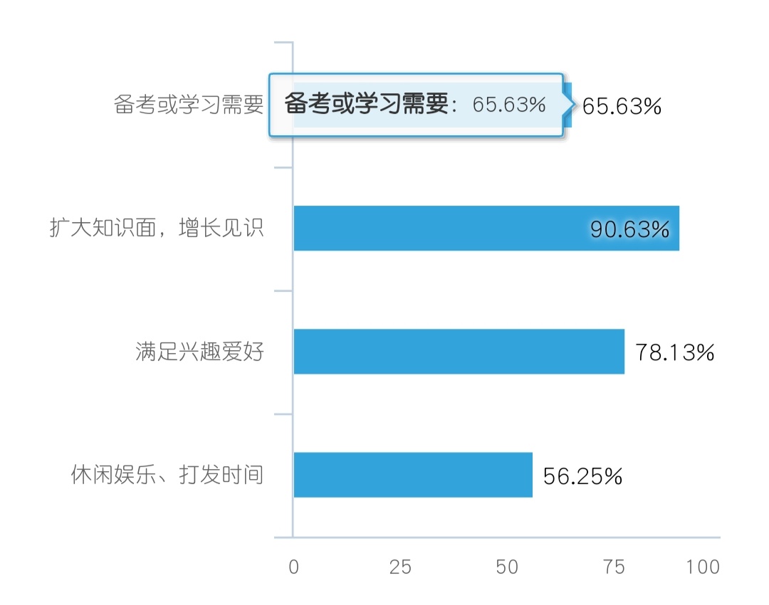 关于大学生课外阅读情况的调查报告