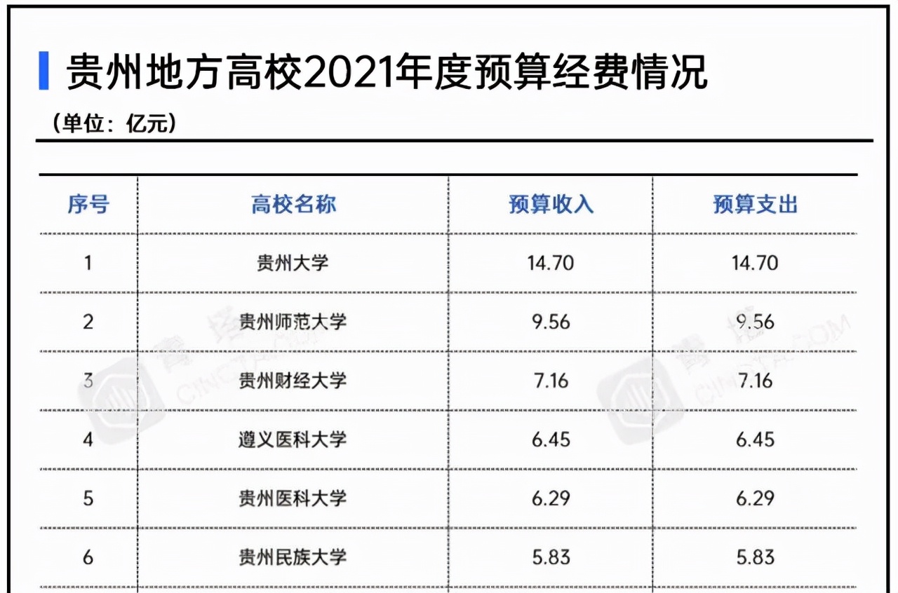 2021年贵州省地方高校预算经费比拼：贵州大学领跑，贵财大居第3