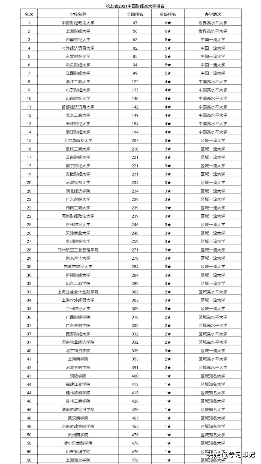 中南財經政法大學排名20172021年財經類高校排名