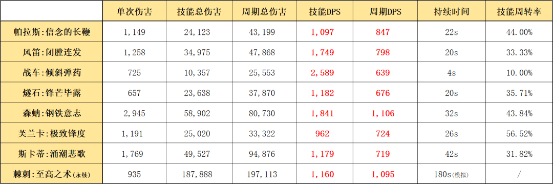 明日方舟：详细测评！六星援卫帕拉斯，干员使用指南和数据分析
