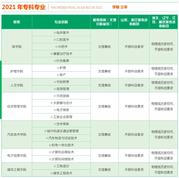 专科怎么选？山东38所本科院校专科专业大盘点（四）