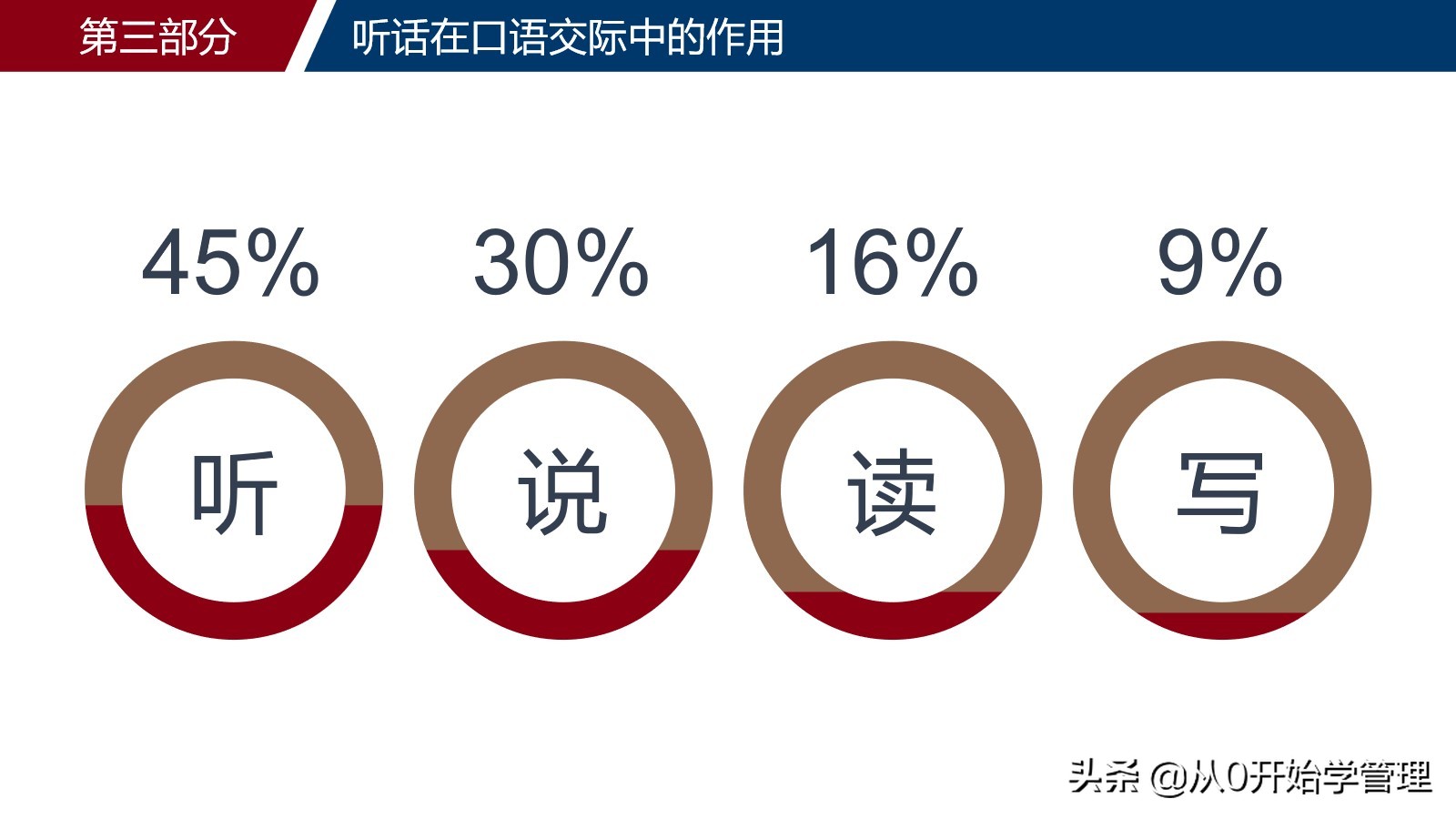 如何提高自己的演讲能力，口才能力：演讲与口才培训ppt