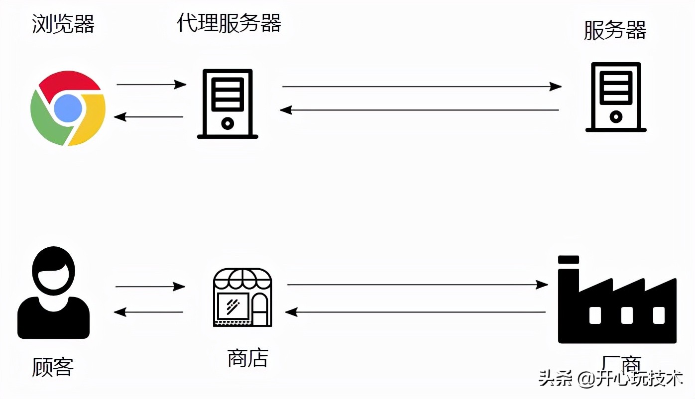 代理服务器没有响应怎么办（深入理解http反向代理）
