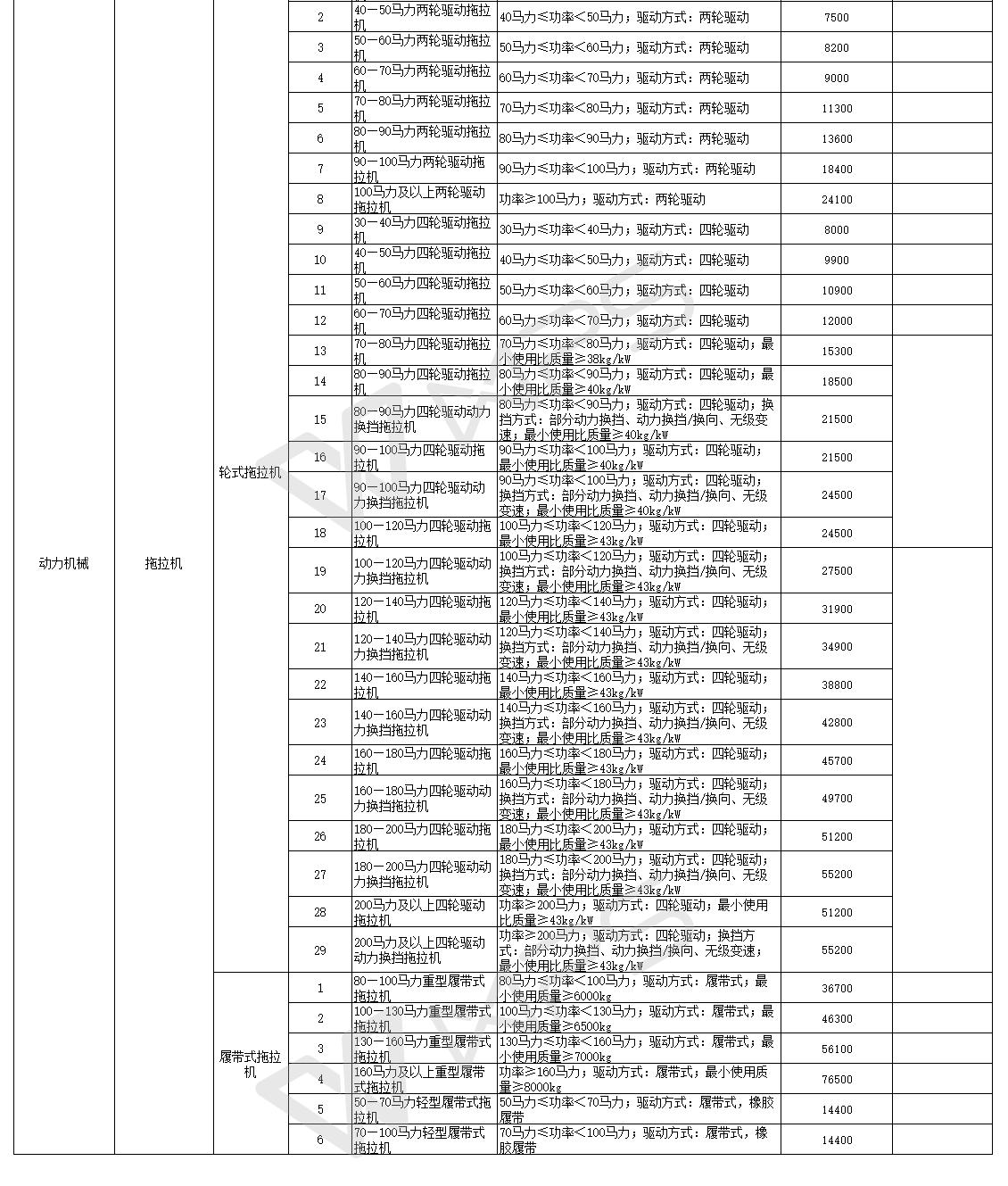 匯總│山東、湖南、貴州等省份新一輪農(nóng)機補貼額一覽表來了