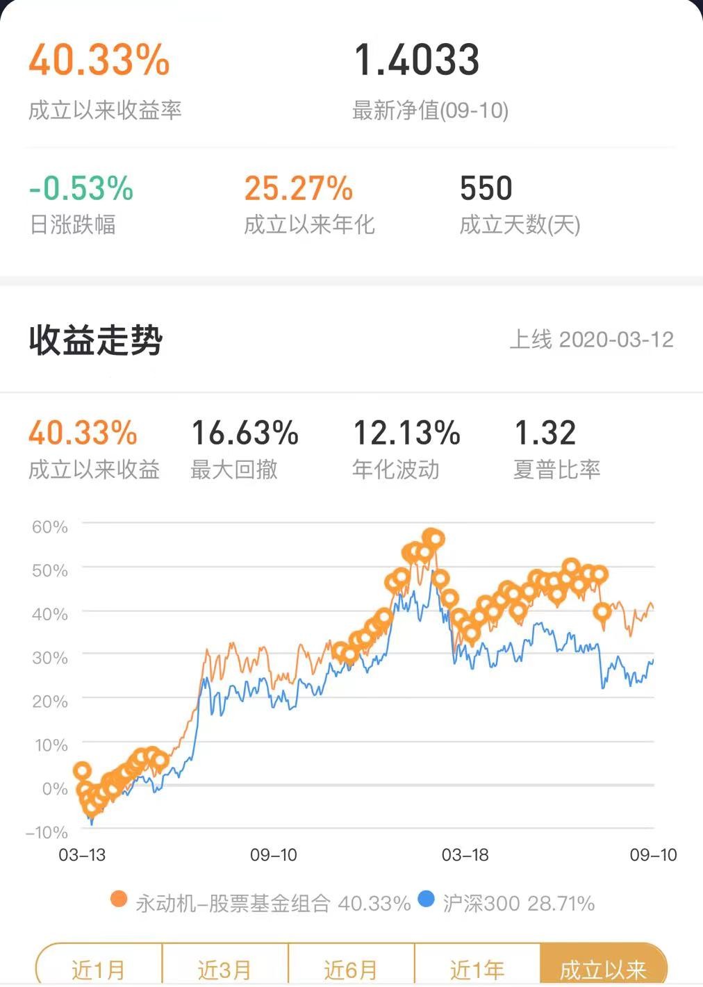 最高收益537%，近三年最牛基金TOP20