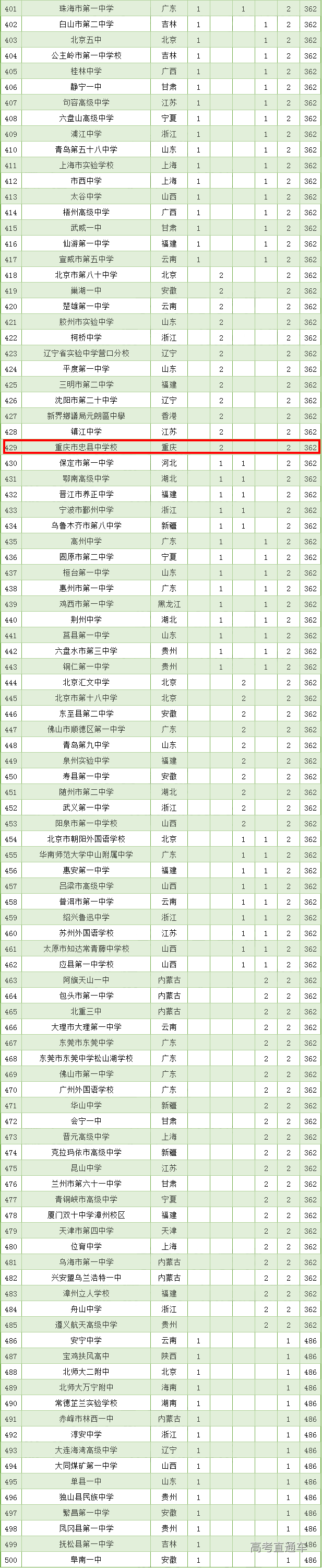 全国500强高中排行榜出炉！重庆9所中学上榜，有你的学校吗？
