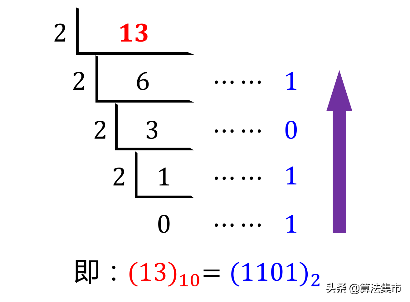 十进制转二进制二进制转十进制的原理:二进制数的每一位乘以2的n次方