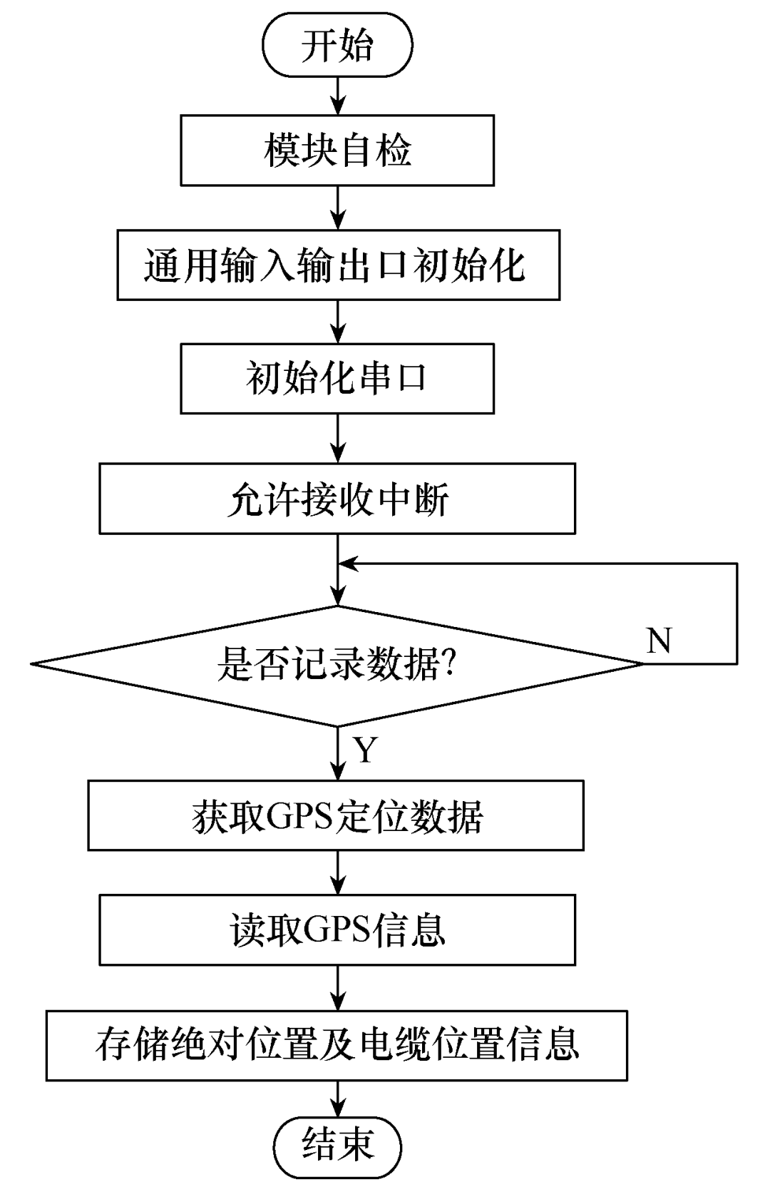 城市地下電纜路徑檢測系統(tǒng)的研究與設(shè)計