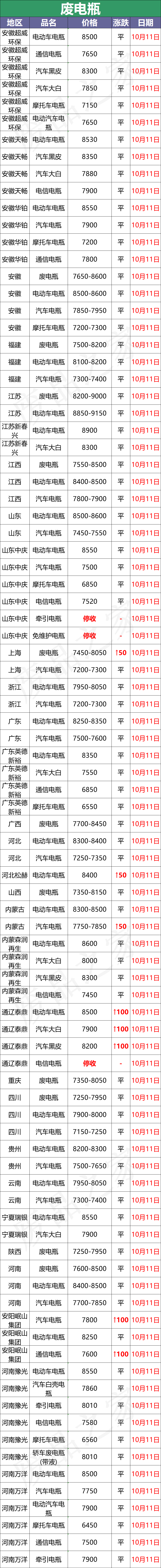 最新10月11日废电瓶价格汇总（附全国重点废电瓶企业参考价）