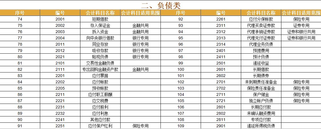 2021年最新会计科目表、新会计科目解释，纯分享无套路建议收藏