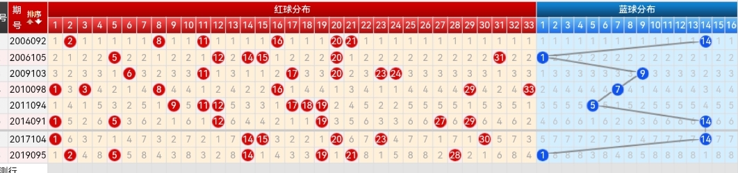 21095期双色球五种走势图，本期四码蓝球汇总比较关键