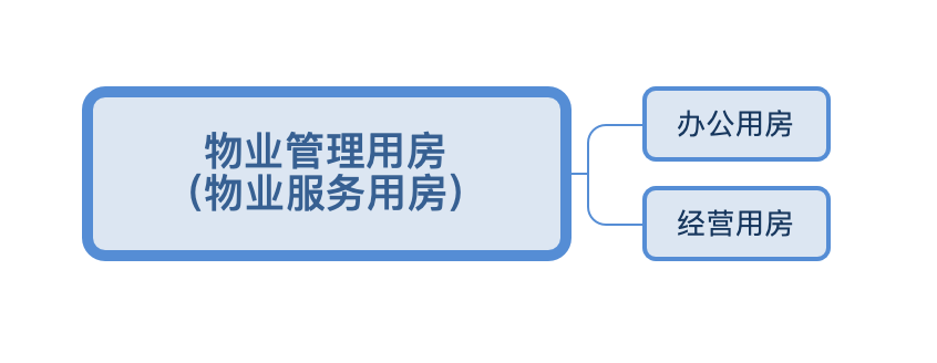 管理用房，经营用房，办公用房……物业人应该知道的一些事