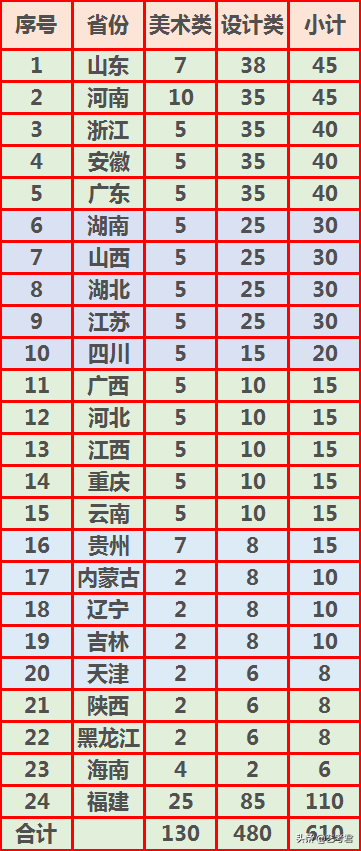 “三多”福州大学：省份多名额多专业多，美术艺考录取有多难？