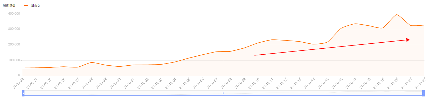 「低价引流」如何低价引流，实现低投入高汇报