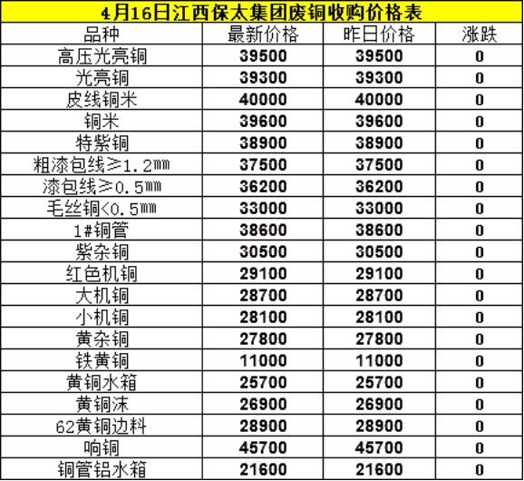 4月16日废铜调价汇总：四月下旬，铜价这样走（附报价）