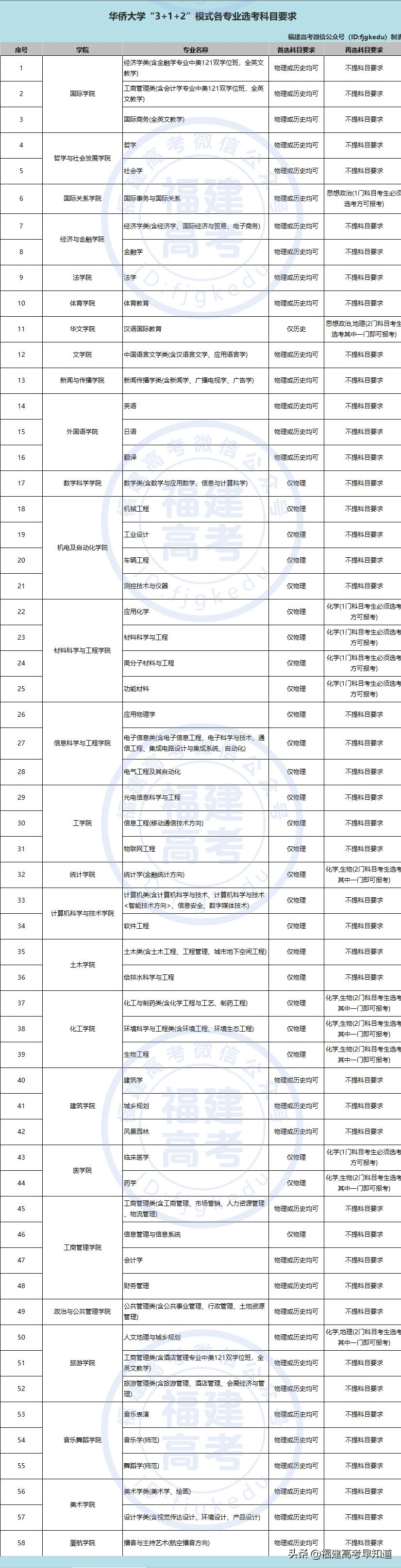 福建考生多少分能上华侨大学？5种报考方法都在这