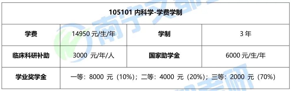 桂林医学院临床医学院，内科学专硕难度及报录情况分析