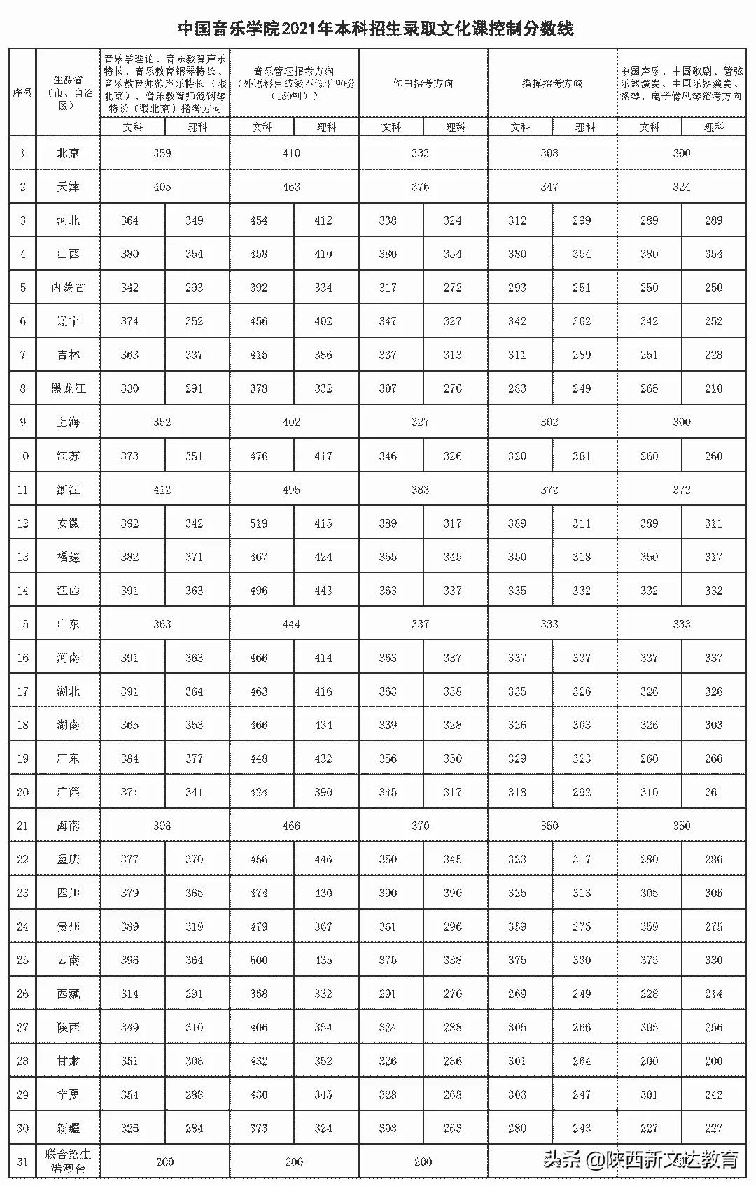 全国53所重点大学各省投档线汇总,哪个省的考生大学难考?